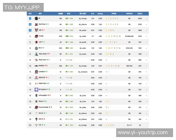 CSGO技术排行榜最新公布IG战队荣获第四名引发热议 CSGO技术排行榜最新公布IG战队荣获第四名引发热议